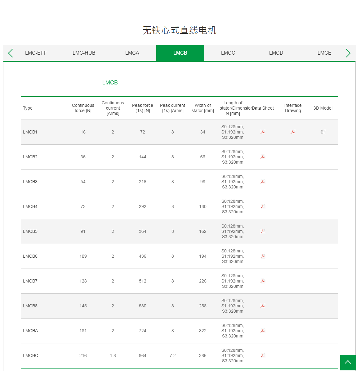 上銀無鐵心式直線電機:LMCB4