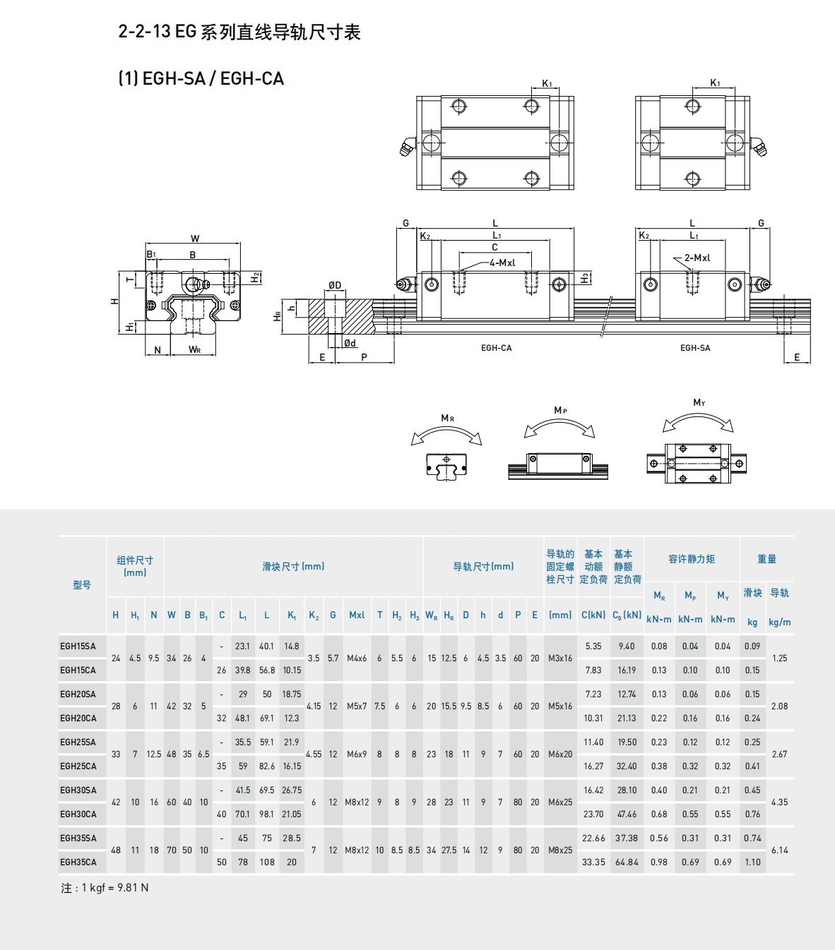 上銀滑塊EGH25SA