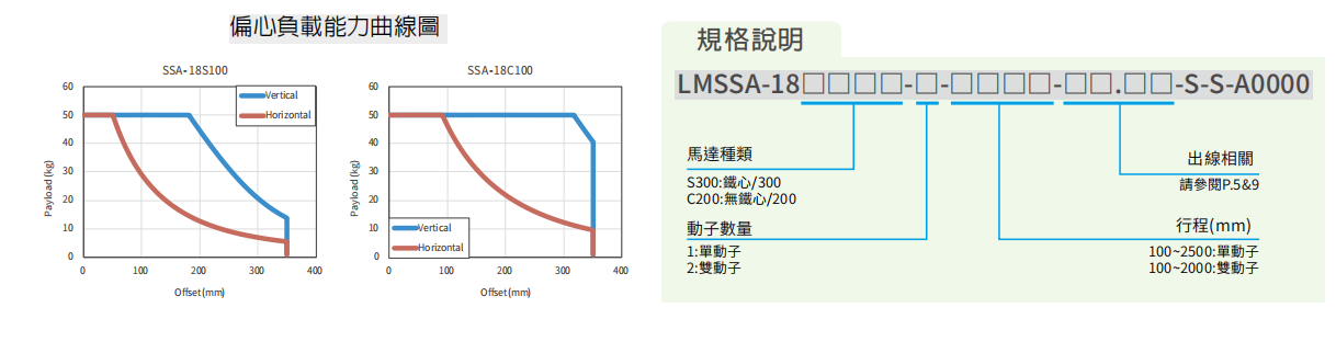 上銀直線電機LMSSA-18S300-1-450