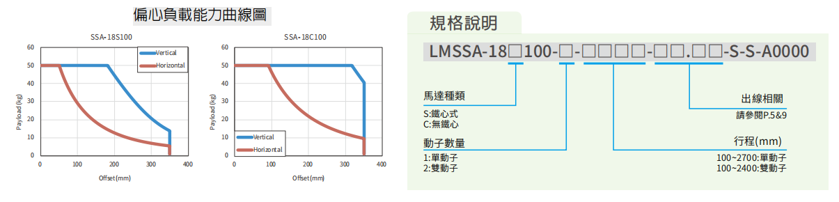 上銀直線電機LMSSA-18C100-1-450